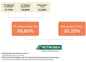  Ownership Structure - Petrosea Illustration 
